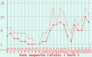 Courbe de la force du vent pour Izegem (Be)