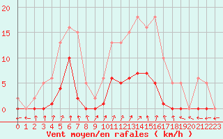 Courbe de la force du vent pour Combs-la-Ville (77)