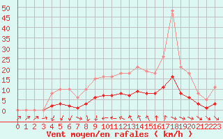 Courbe de la force du vent pour Pomrols (34)