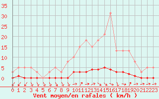 Courbe de la force du vent pour Remich (Lu)