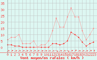 Courbe de la force du vent pour Nonaville (16)