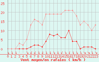 Courbe de la force du vent pour Mouilleron-le-Captif (85)