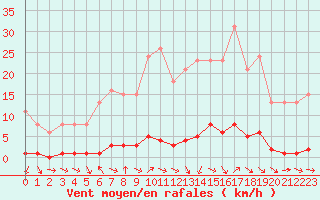 Courbe de la force du vent pour Herbault (41)