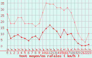 Courbe de la force du vent pour Perpignan Moulin  Vent (66)