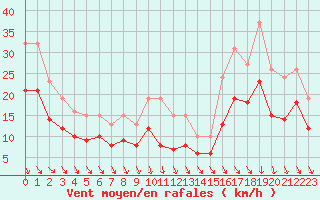 Courbe de la force du vent pour Castres-Nord (81)