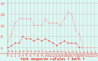 Courbe de la force du vent pour Lhospitalet (46)