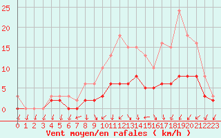 Courbe de la force du vent pour Tour-en-Sologne (41)