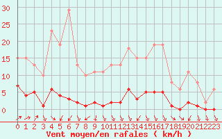 Courbe de la force du vent pour Treize-Vents (85)