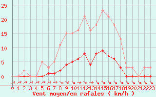 Courbe de la force du vent pour Anglars St-Flix(12)