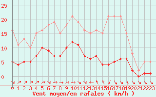 Courbe de la force du vent pour Beaucroissant (38)