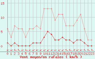 Courbe de la force du vent pour Harville (88)