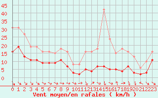 Courbe de la force du vent pour Mirebeau (86)