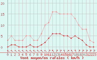 Courbe de la force du vent pour Cavalaire-sur-Mer (83)