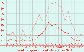 Courbe de la force du vent pour Hd-Bazouges (35)