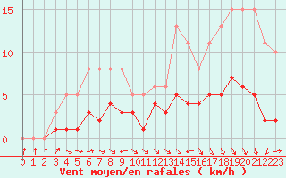 Courbe de la force du vent pour Valleroy (54)