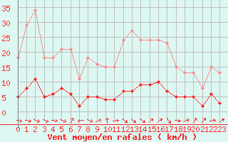 Courbe de la force du vent pour Fameck (57)