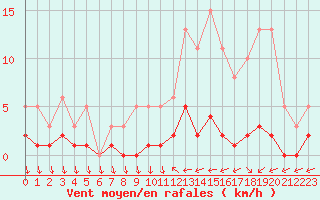 Courbe de la force du vent pour Besson - Chassignolles (03)