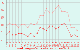 Courbe de la force du vent pour Le Luc (83)