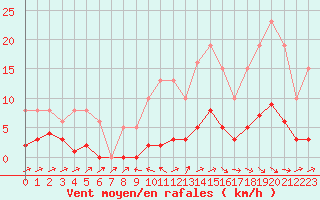 Courbe de la force du vent pour Anglars St-Flix(12)