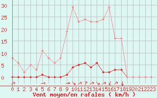 Courbe de la force du vent pour Saint-Vran (05)