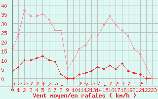 Courbe de la force du vent pour Baye (51)