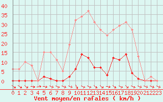 Courbe de la force du vent pour Pomrols (34)