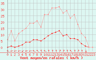 Courbe de la force du vent pour Woluwe-Saint-Pierre (Be)