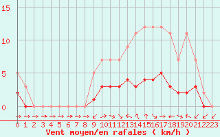 Courbe de la force du vent pour Grandfresnoy (60)