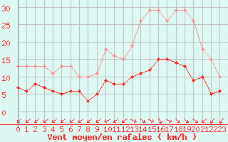 Courbe de la force du vent pour Pirou (50)