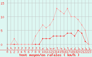 Courbe de la force du vent pour Sgur-le-Chteau (19)