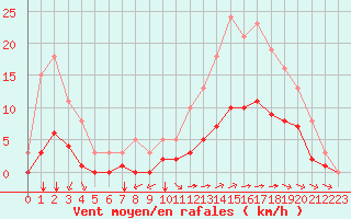 Courbe de la force du vent pour Chailles (41)