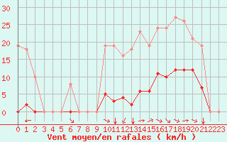 Courbe de la force du vent pour Saint-Amans (48)