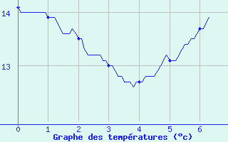 Courbe de tempratures pour Pommerit-Jaudy (22)