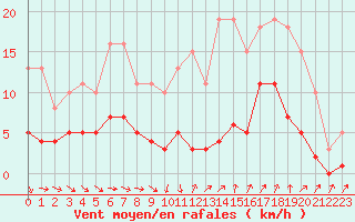 Courbe de la force du vent pour Pomrols (34)