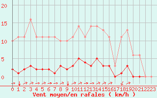 Courbe de la force du vent pour Sgur-le-Chteau (19)