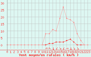 Courbe de la force du vent pour La Poblachuela (Esp)