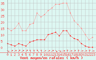 Courbe de la force du vent pour Le Mesnil-Esnard (76)