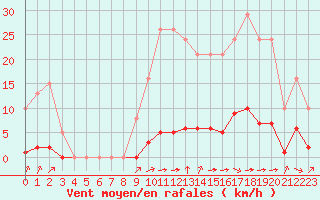 Courbe de la force du vent pour Laqueuille (63)