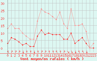 Courbe de la force du vent pour Corny-sur-Moselle (57)