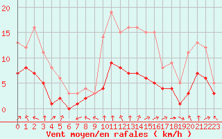 Courbe de la force du vent pour Sgur-le-Chteau (19)