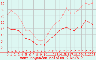 Courbe de la force du vent pour Saint-Georges-d