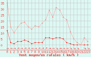 Courbe de la force du vent pour Sainte-Genevive-des-Bois (91)
