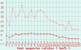 Courbe de la force du vent pour Laqueuille (63)