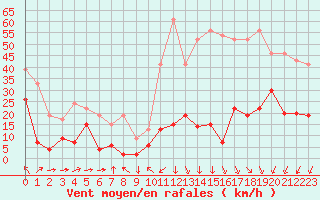 Courbe de la force du vent pour Formigures (66)