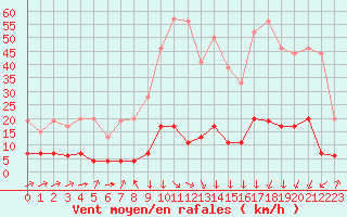 Courbe de la force du vent pour Formigures (66)