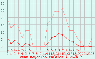 Courbe de la force du vent pour Saint-Martin-de-Londres (34)