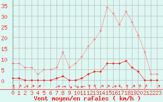 Courbe de la force du vent pour Sant Quint - La Boria (Esp)