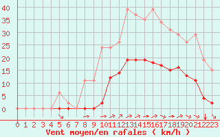 Courbe de la force du vent pour Saint-Amans (48)