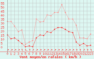 Courbe de la force du vent pour Villefontaine (38)
