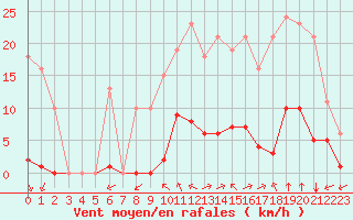 Courbe de la force du vent pour Saint-Amans (48)